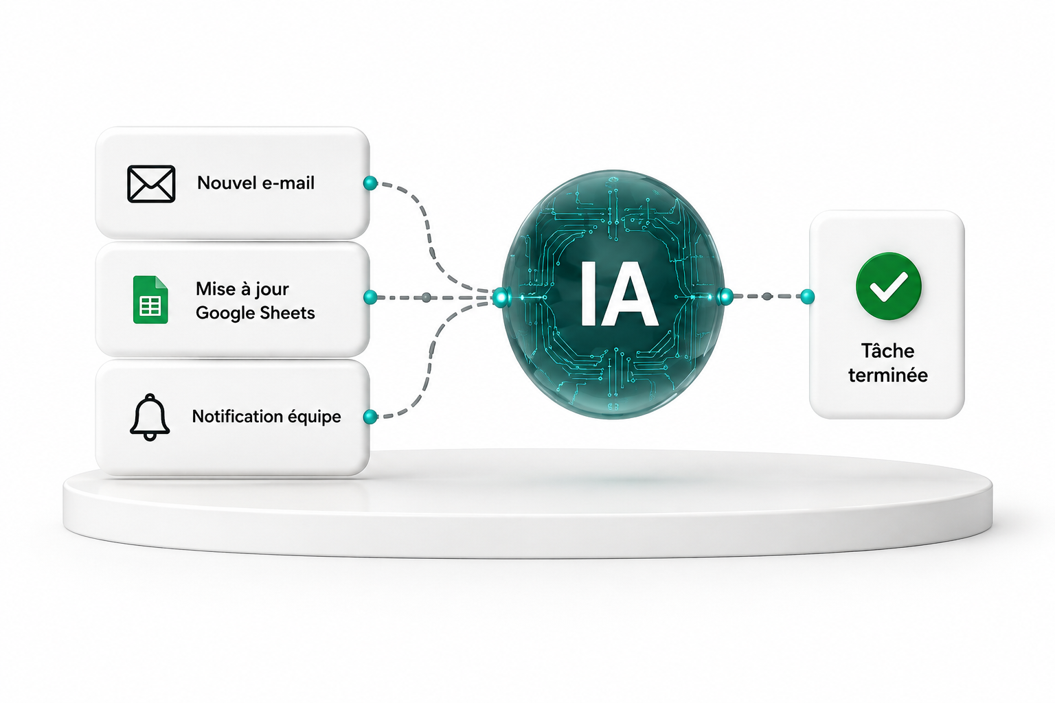 Nouvel e-mail, mise à jour Google Sheets et notification équipe reliés à l’IA, puis validation Tâche terminée.